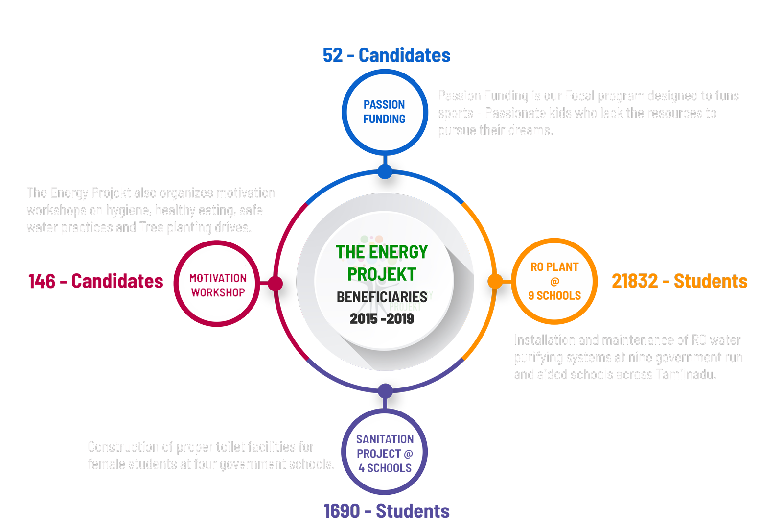 BENEFICIARIES Chart for The Energy Projekt